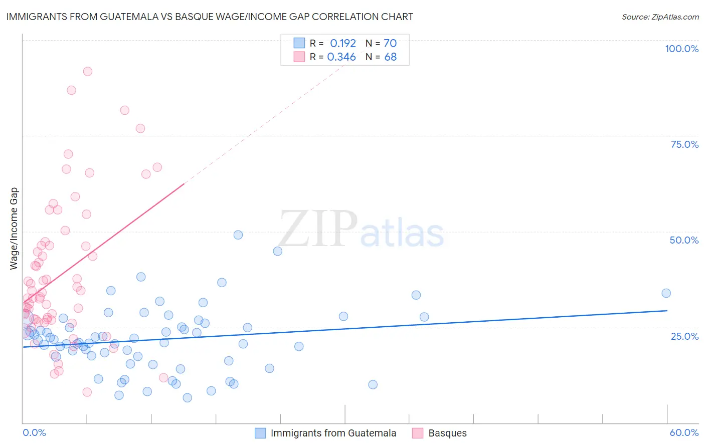 Immigrants from Guatemala vs Basque Wage/Income Gap