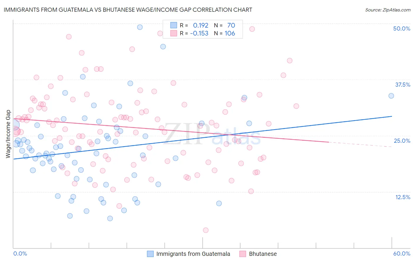 Immigrants from Guatemala vs Bhutanese Wage/Income Gap