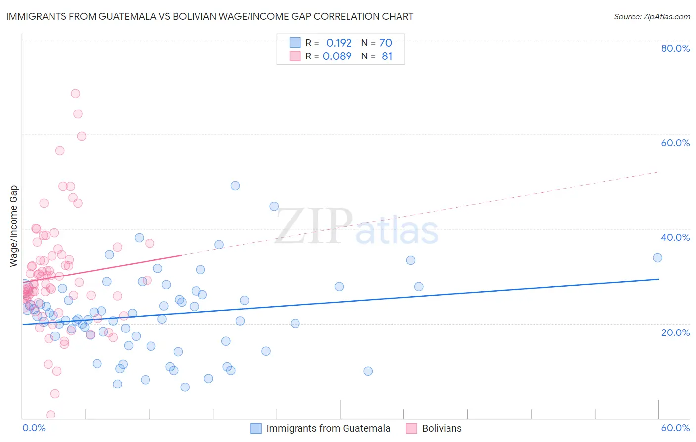 Immigrants from Guatemala vs Bolivian Wage/Income Gap