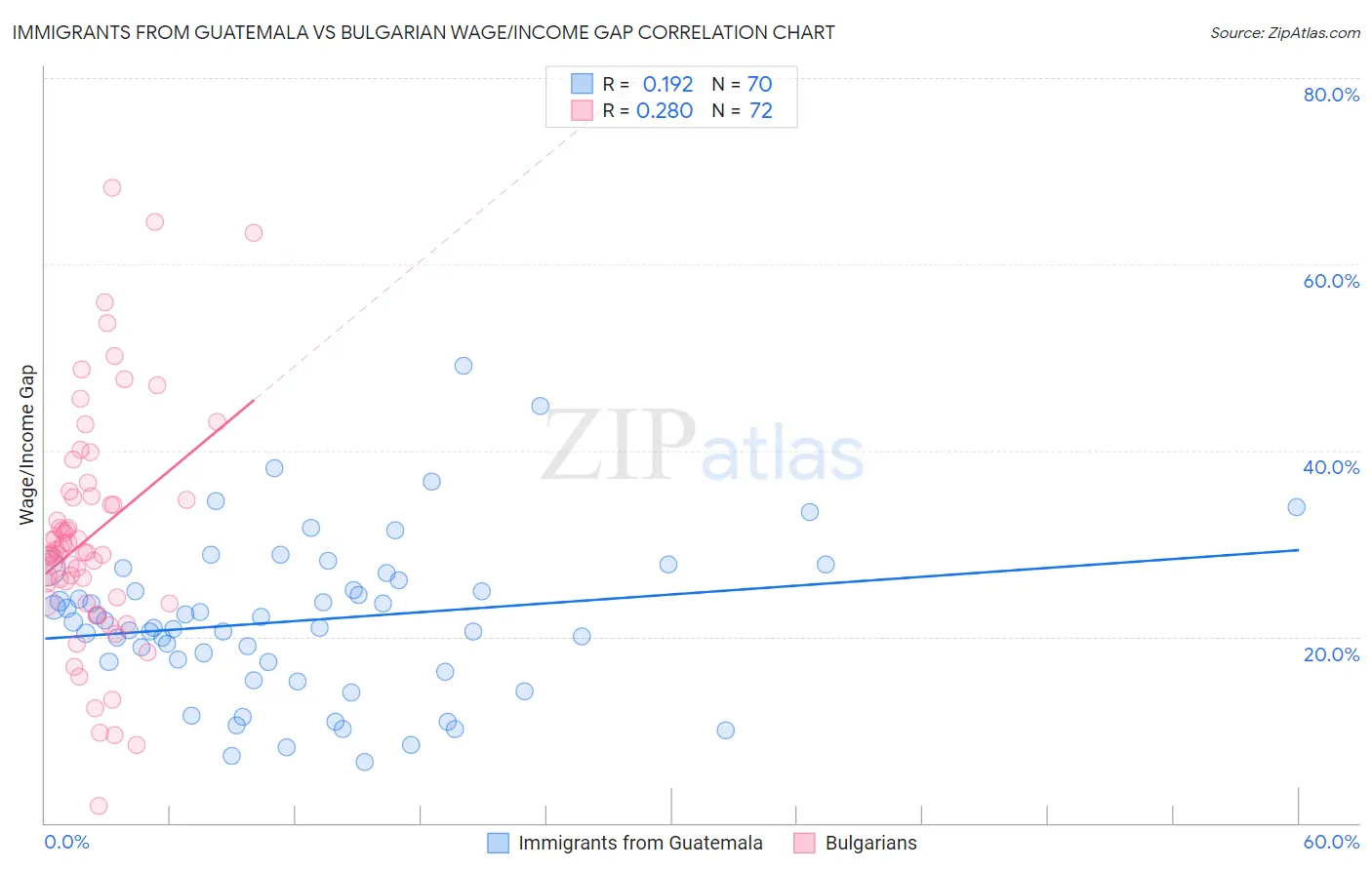 Immigrants from Guatemala vs Bulgarian Wage/Income Gap