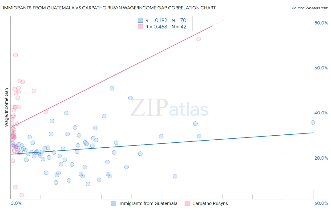 Immigrants from Guatemala vs Carpatho Rusyn Wage/Income Gap