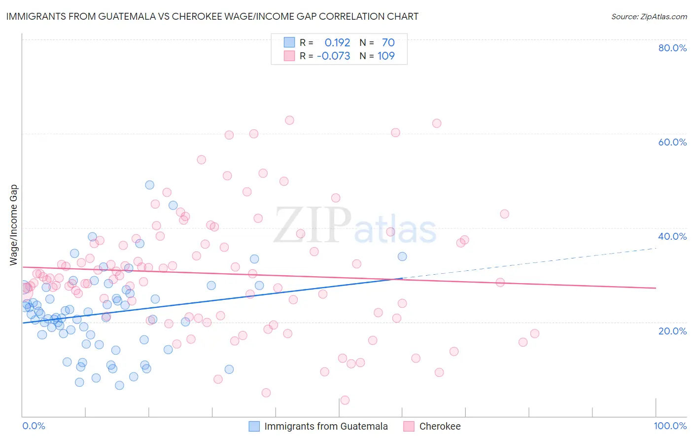 Immigrants from Guatemala vs Cherokee Wage/Income Gap