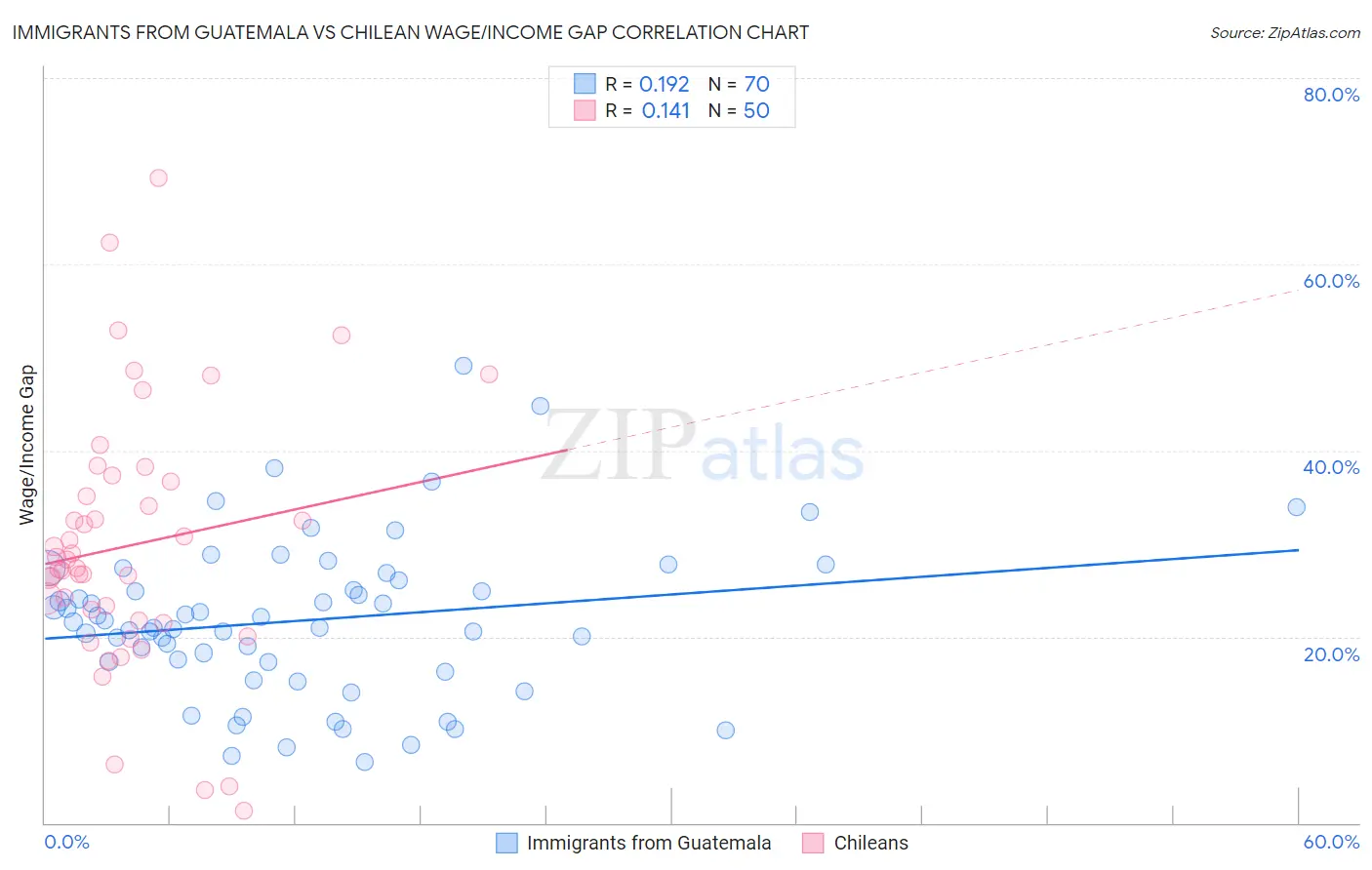 Immigrants from Guatemala vs Chilean Wage/Income Gap