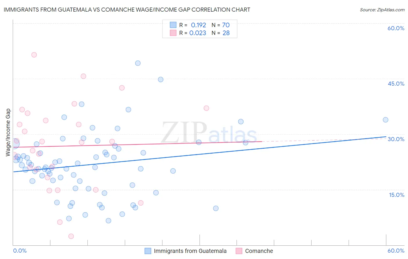 Immigrants from Guatemala vs Comanche Wage/Income Gap