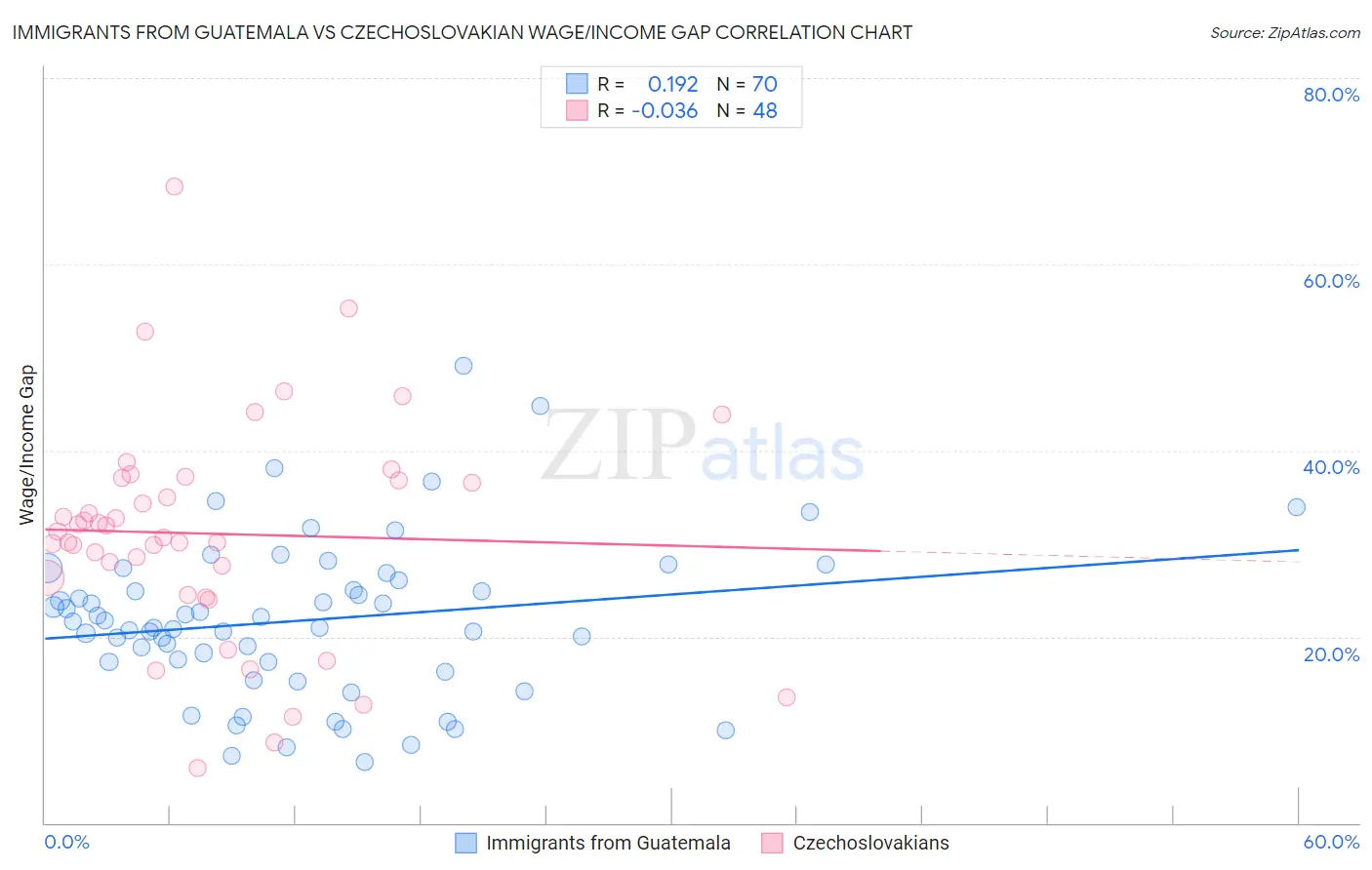 Immigrants from Guatemala vs Czechoslovakian Wage/Income Gap