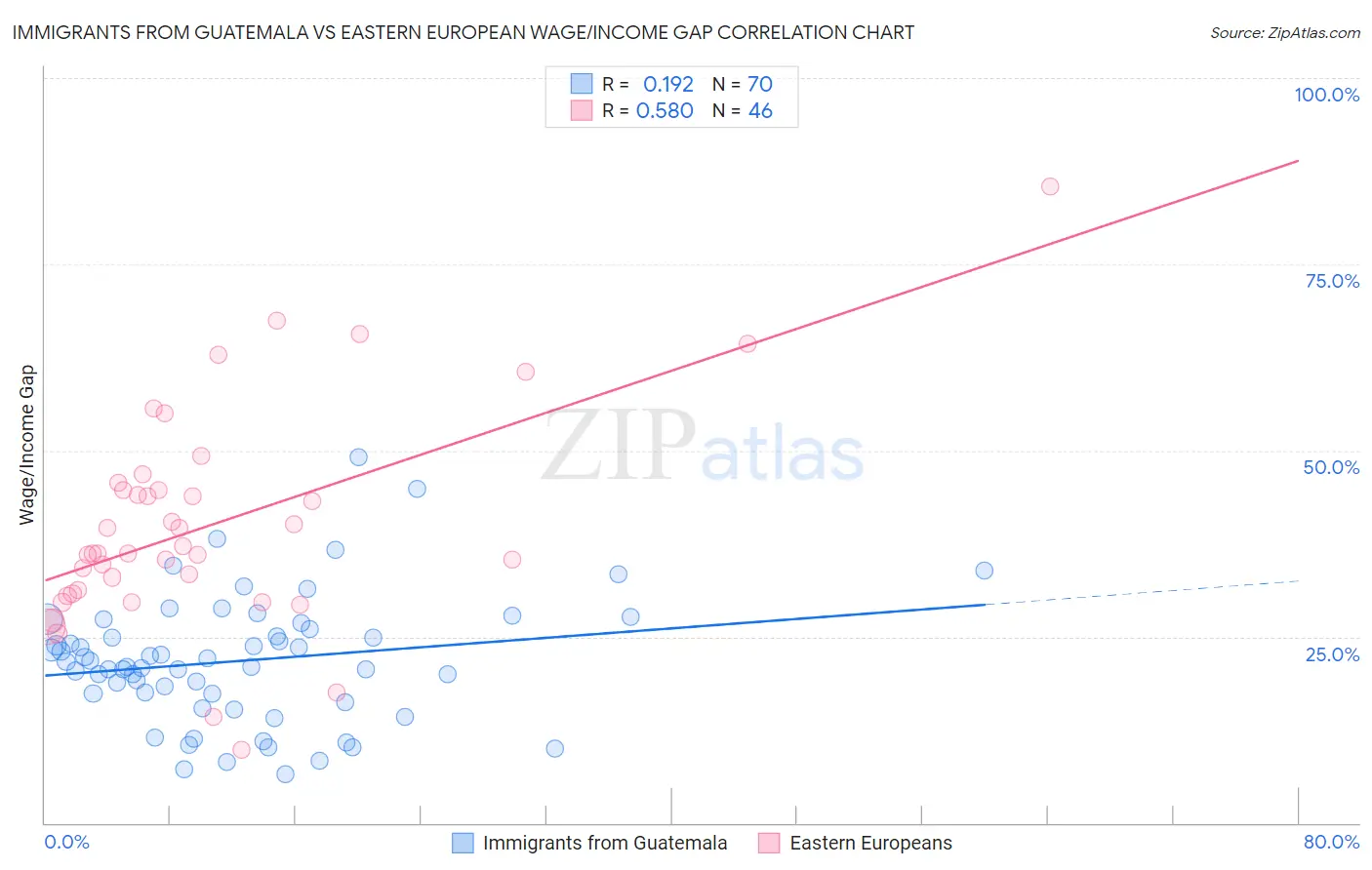 Immigrants from Guatemala vs Eastern European Wage/Income Gap