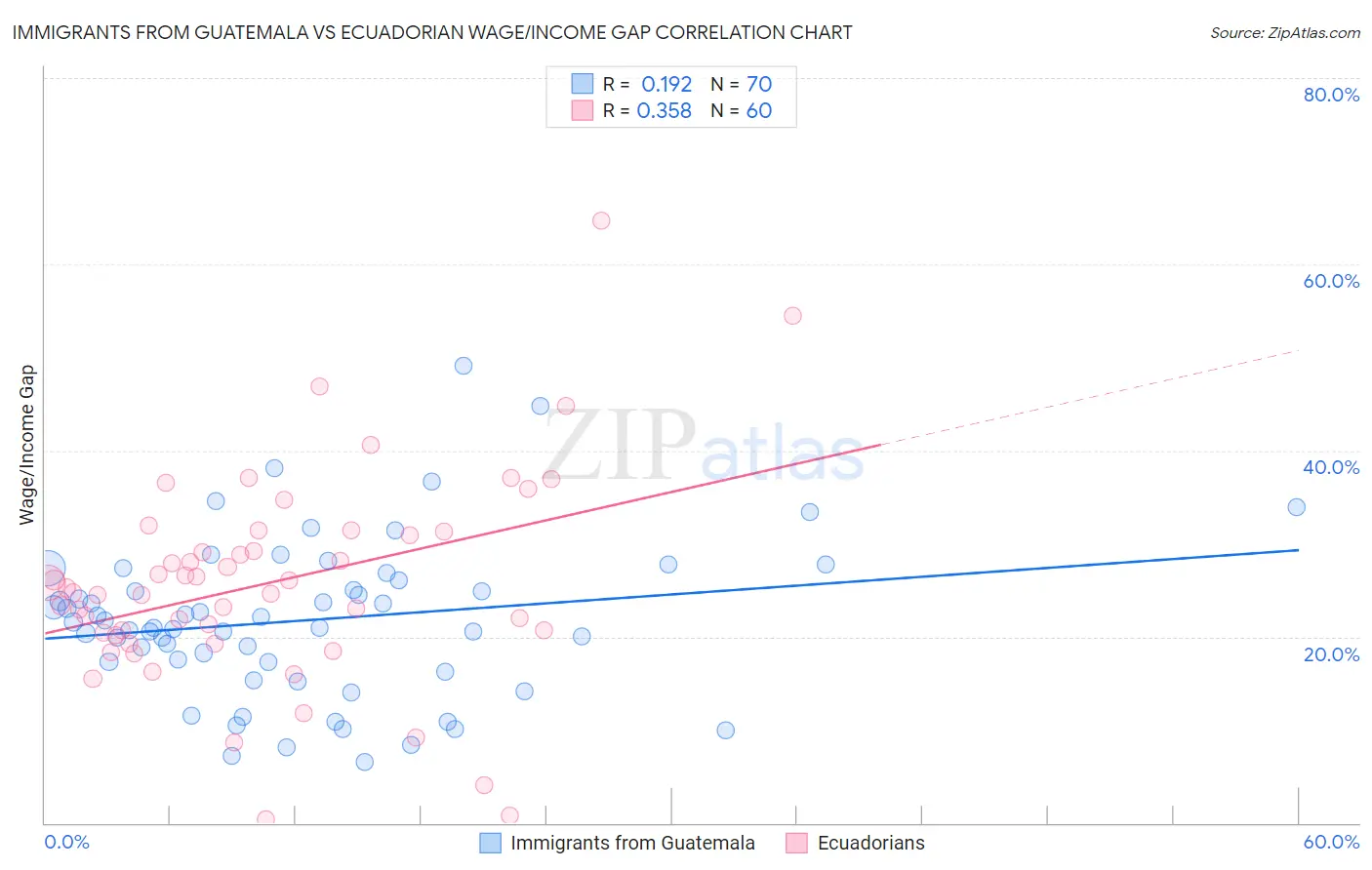 Immigrants from Guatemala vs Ecuadorian Wage/Income Gap