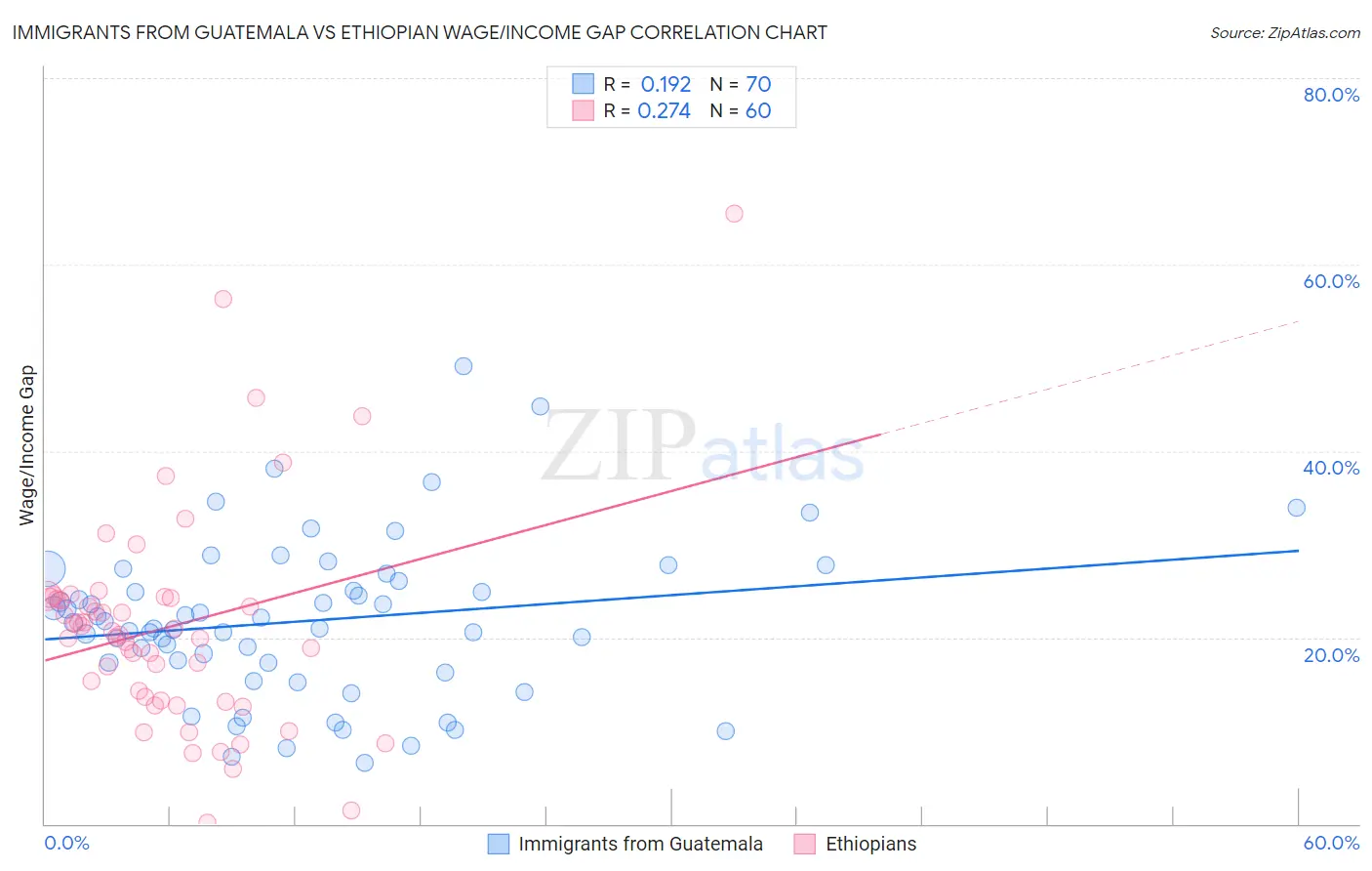 Immigrants from Guatemala vs Ethiopian Wage/Income Gap