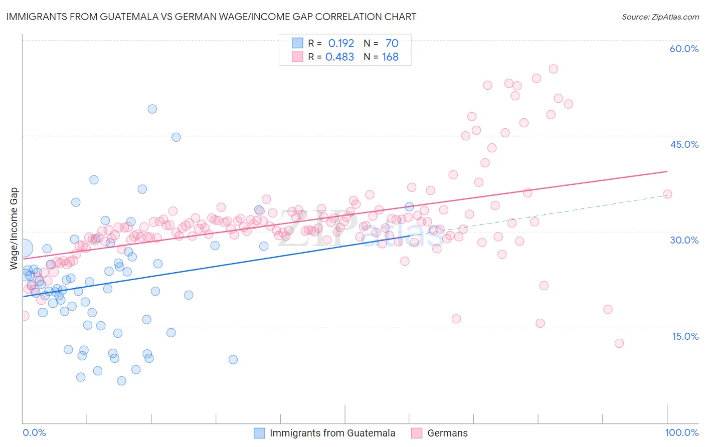 Immigrants from Guatemala vs German Wage/Income Gap