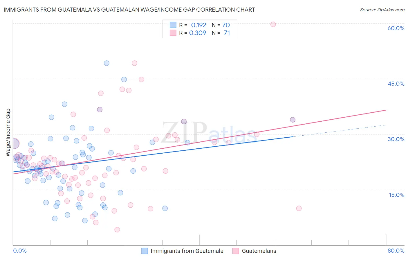 Immigrants from Guatemala vs Guatemalan Wage/Income Gap