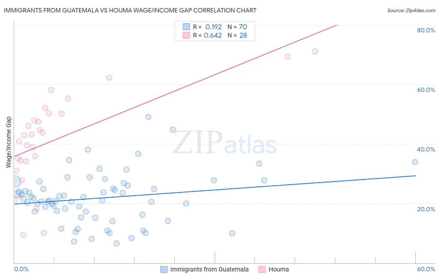 Immigrants from Guatemala vs Houma Wage/Income Gap
