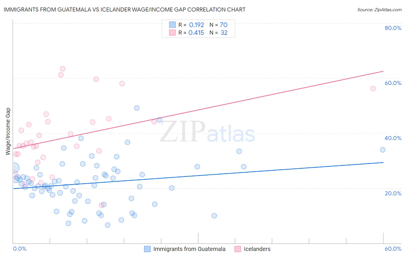 Immigrants from Guatemala vs Icelander Wage/Income Gap