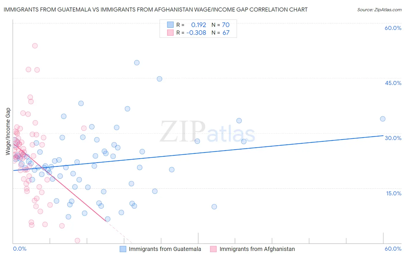 Immigrants from Guatemala vs Immigrants from Afghanistan Wage/Income Gap