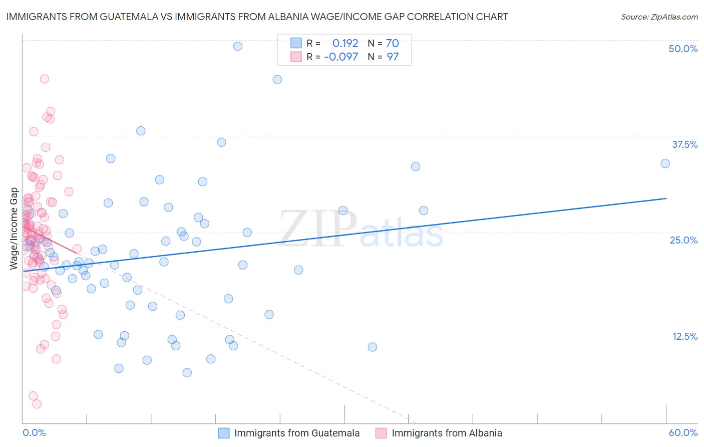 Immigrants from Guatemala vs Immigrants from Albania Wage/Income Gap