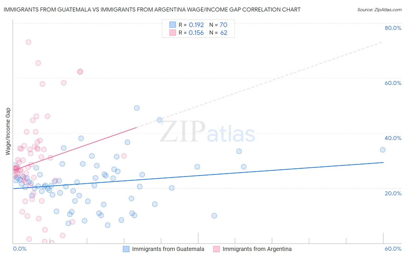 Immigrants from Guatemala vs Immigrants from Argentina Wage/Income Gap