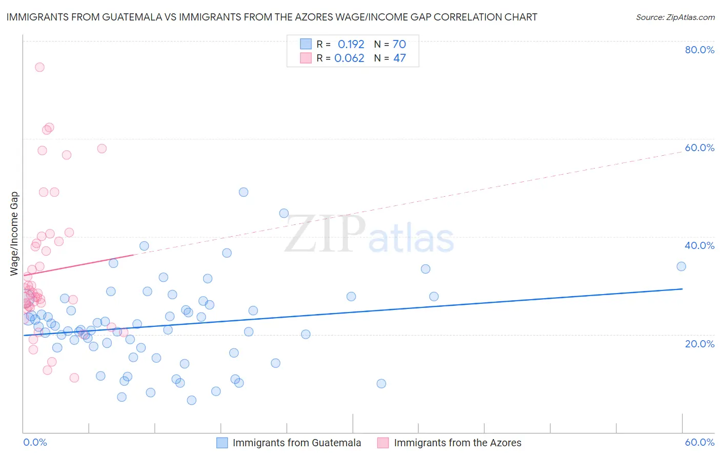 Immigrants from Guatemala vs Immigrants from the Azores Wage/Income Gap