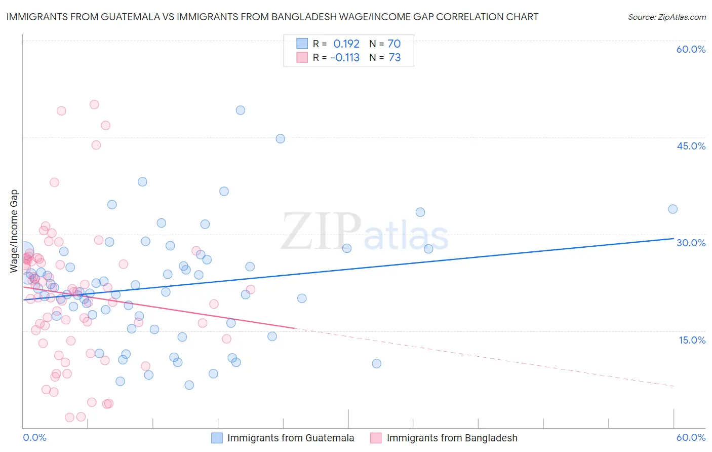 Immigrants from Guatemala vs Immigrants from Bangladesh Wage/Income Gap