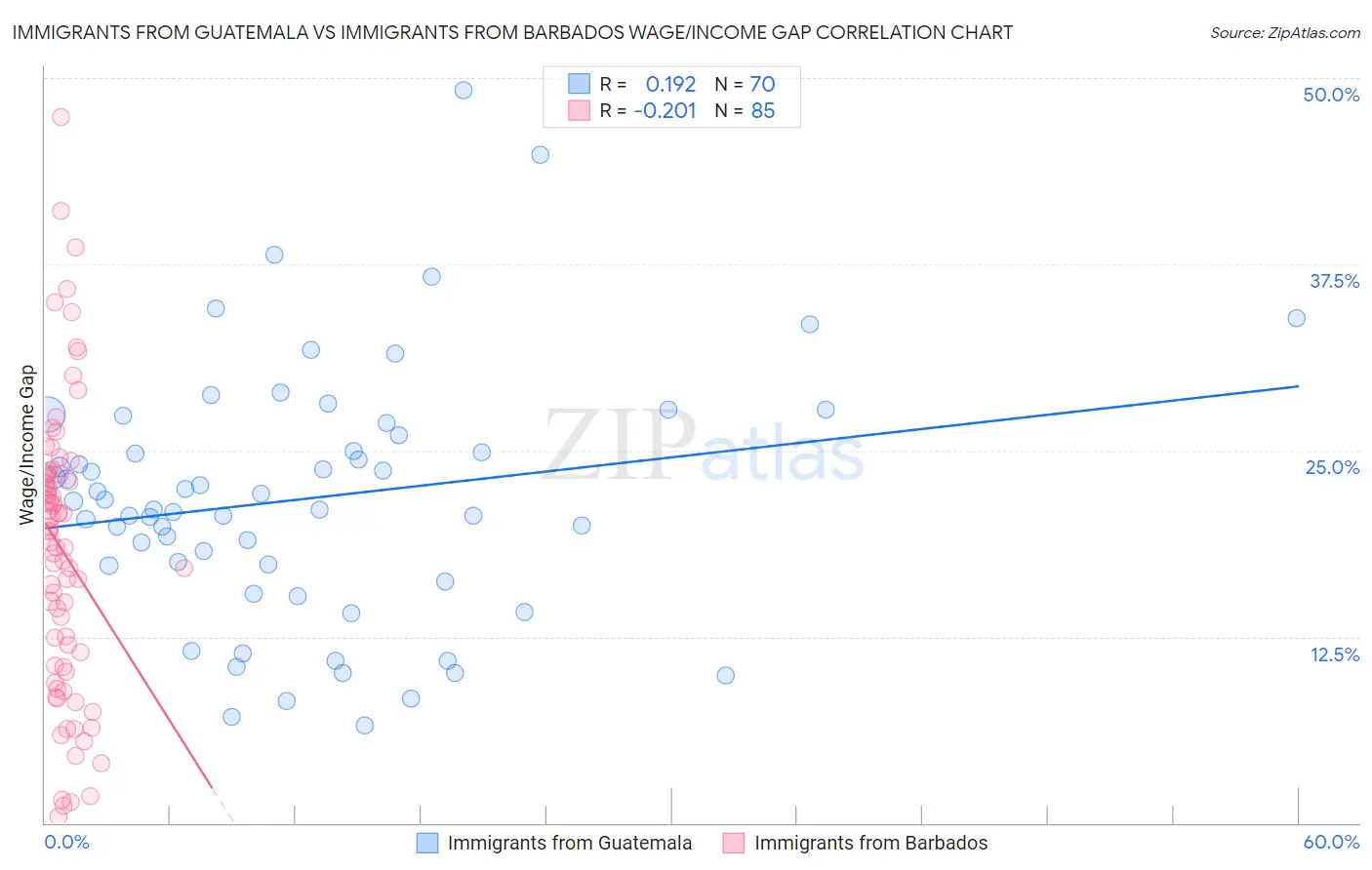 Immigrants from Guatemala vs Immigrants from Barbados Wage/Income Gap