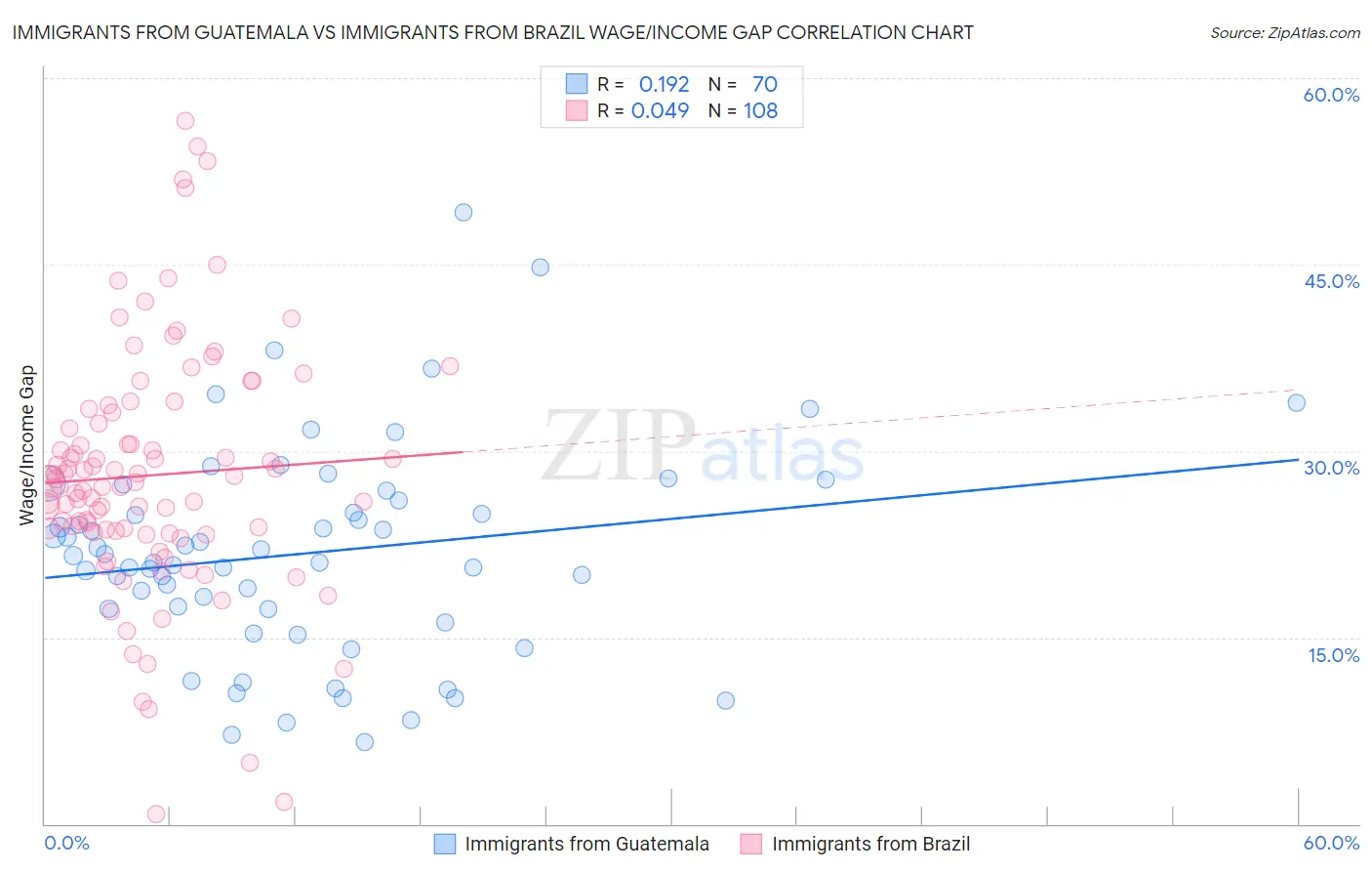 Immigrants from Guatemala vs Immigrants from Brazil Wage/Income Gap