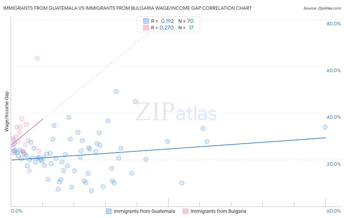 Immigrants from Guatemala vs Immigrants from Bulgaria Wage/Income Gap