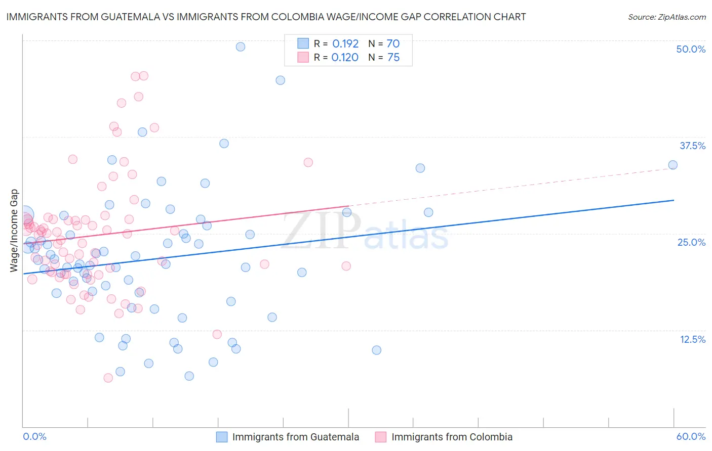 Immigrants from Guatemala vs Immigrants from Colombia Wage/Income Gap