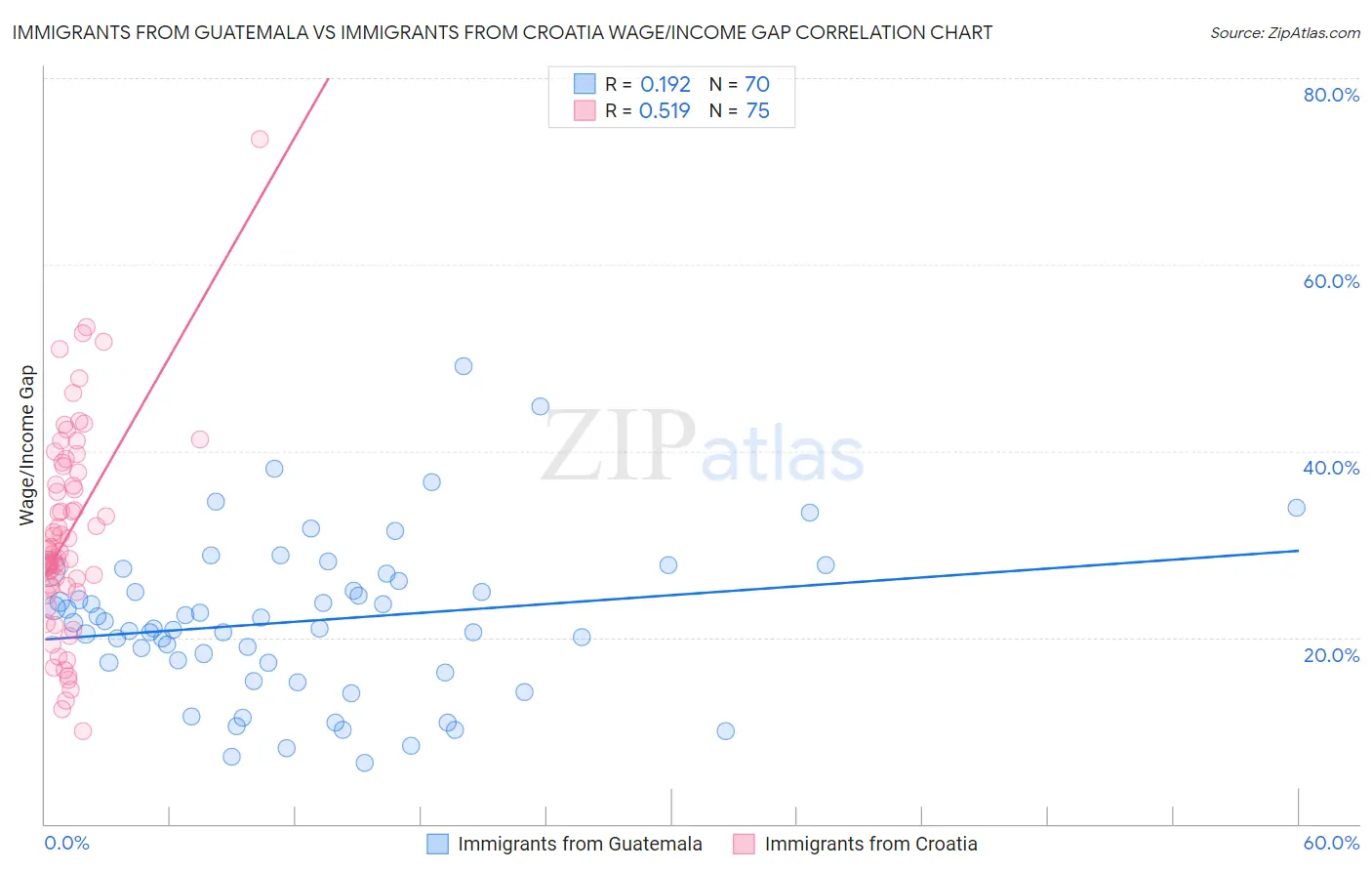 Immigrants from Guatemala vs Immigrants from Croatia Wage/Income Gap