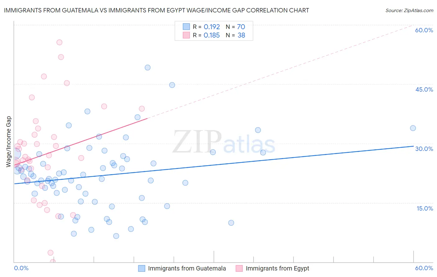 Immigrants from Guatemala vs Immigrants from Egypt Wage/Income Gap