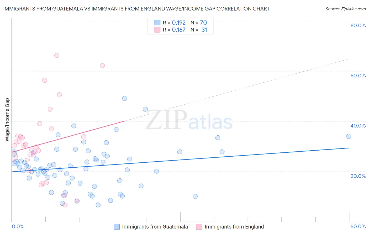 Immigrants from Guatemala vs Immigrants from England Wage/Income Gap