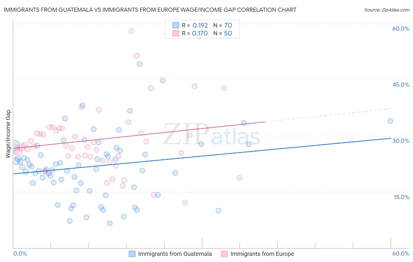 Immigrants from Guatemala vs Immigrants from Europe Wage/Income Gap