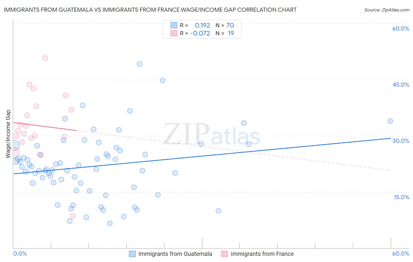 Immigrants from Guatemala vs Immigrants from France Wage/Income Gap