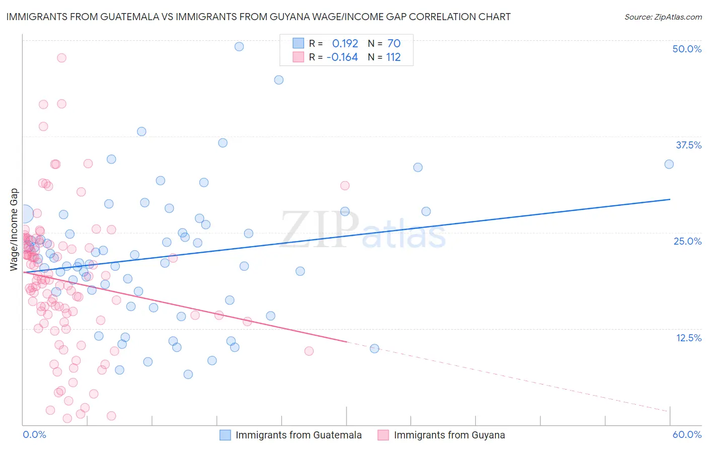 Immigrants from Guatemala vs Immigrants from Guyana Wage/Income Gap