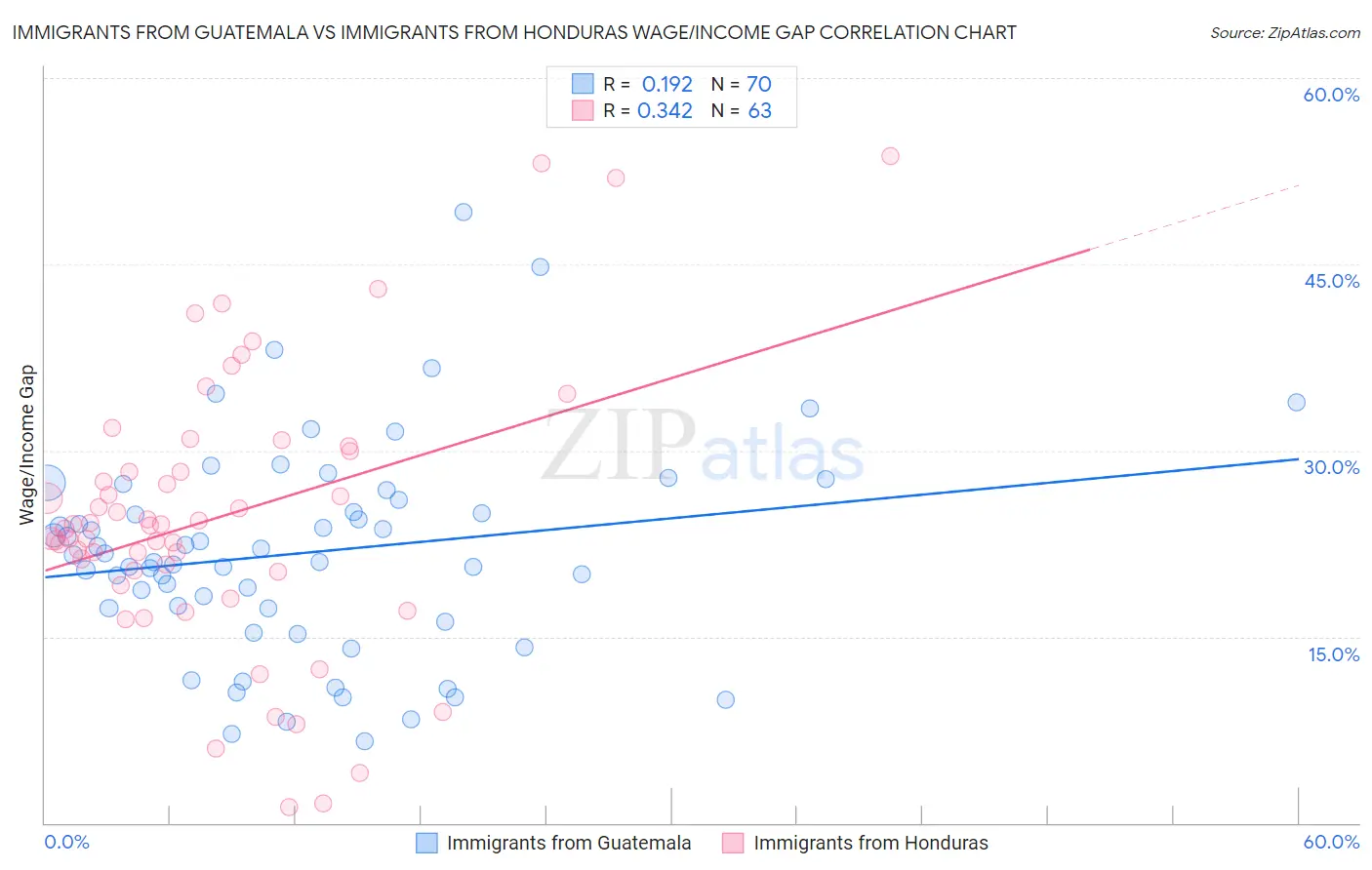 Immigrants from Guatemala vs Immigrants from Honduras Wage/Income Gap