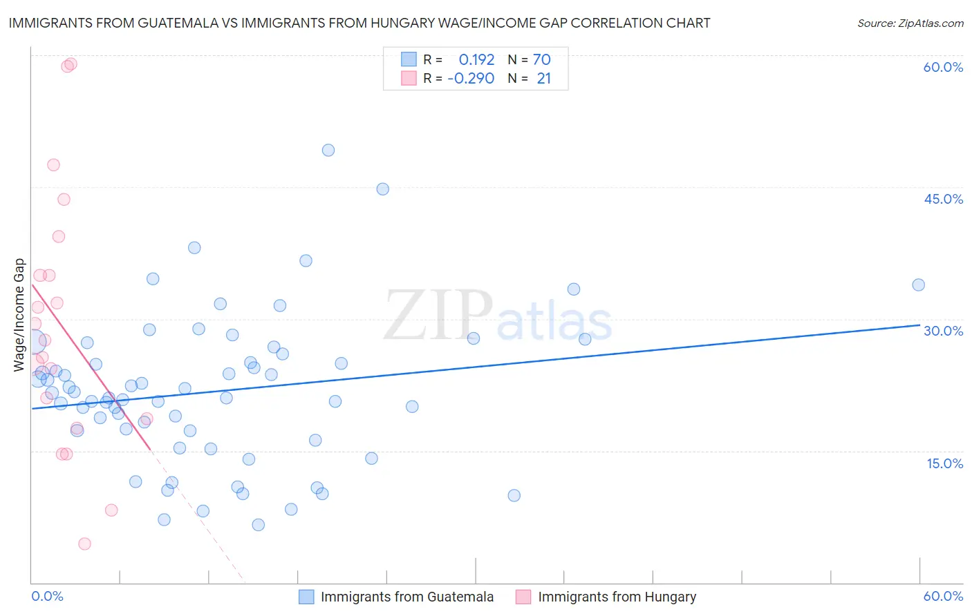 Immigrants from Guatemala vs Immigrants from Hungary Wage/Income Gap