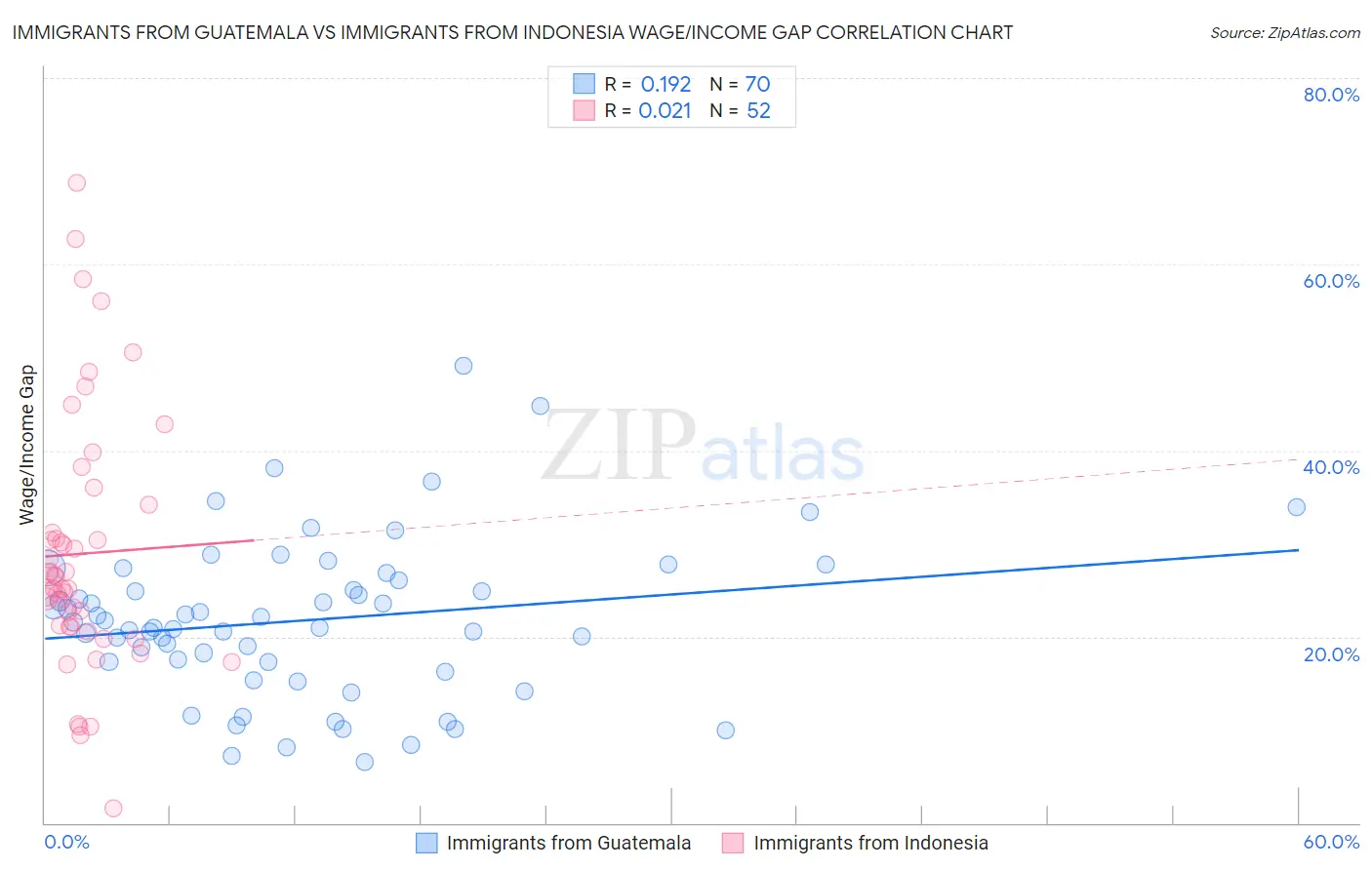 Immigrants from Guatemala vs Immigrants from Indonesia Wage/Income Gap