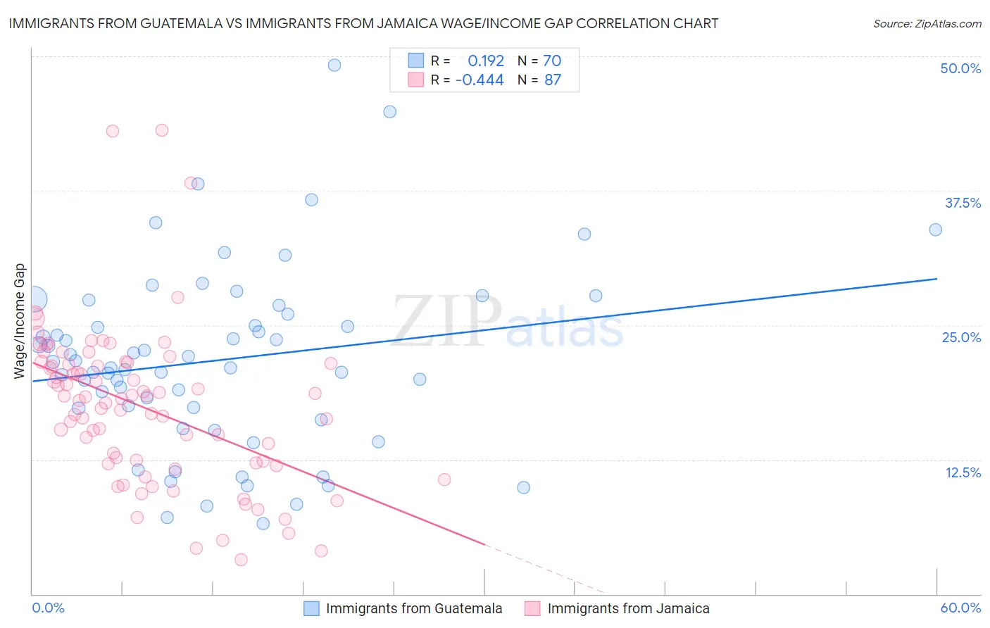 Immigrants from Guatemala vs Immigrants from Jamaica Wage/Income Gap