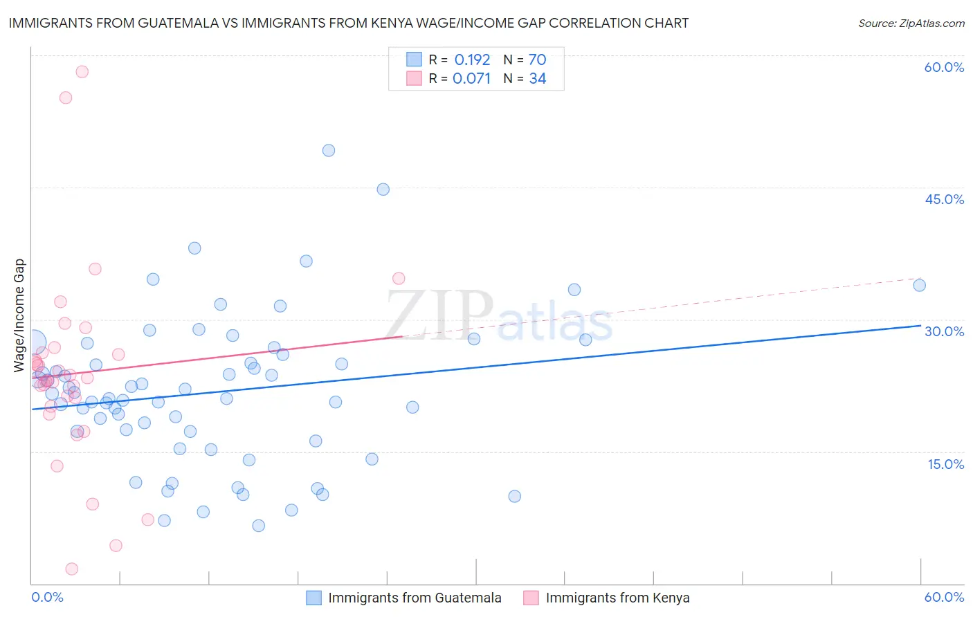 Immigrants from Guatemala vs Immigrants from Kenya Wage/Income Gap