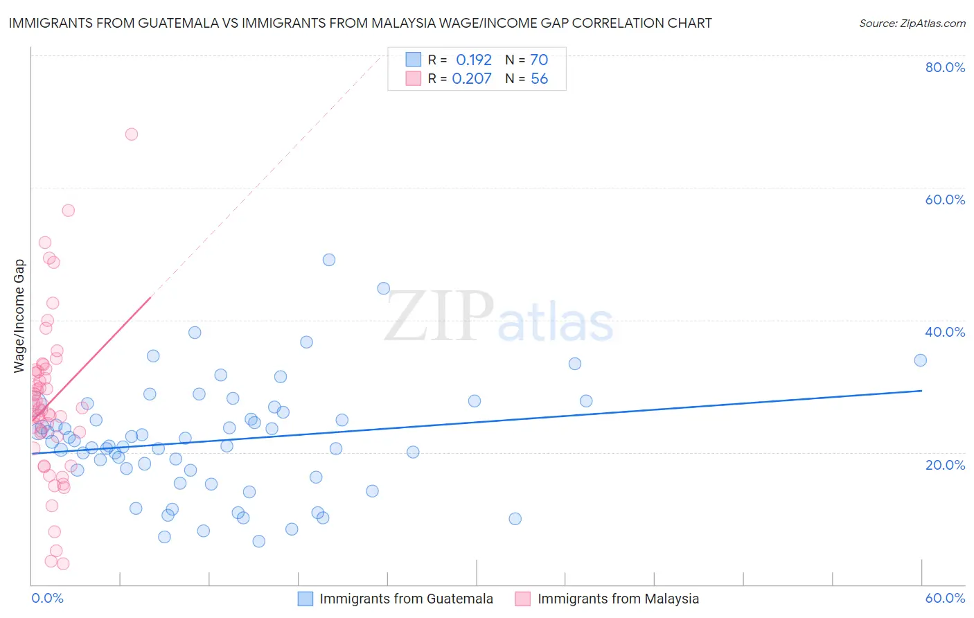 Immigrants from Guatemala vs Immigrants from Malaysia Wage/Income Gap