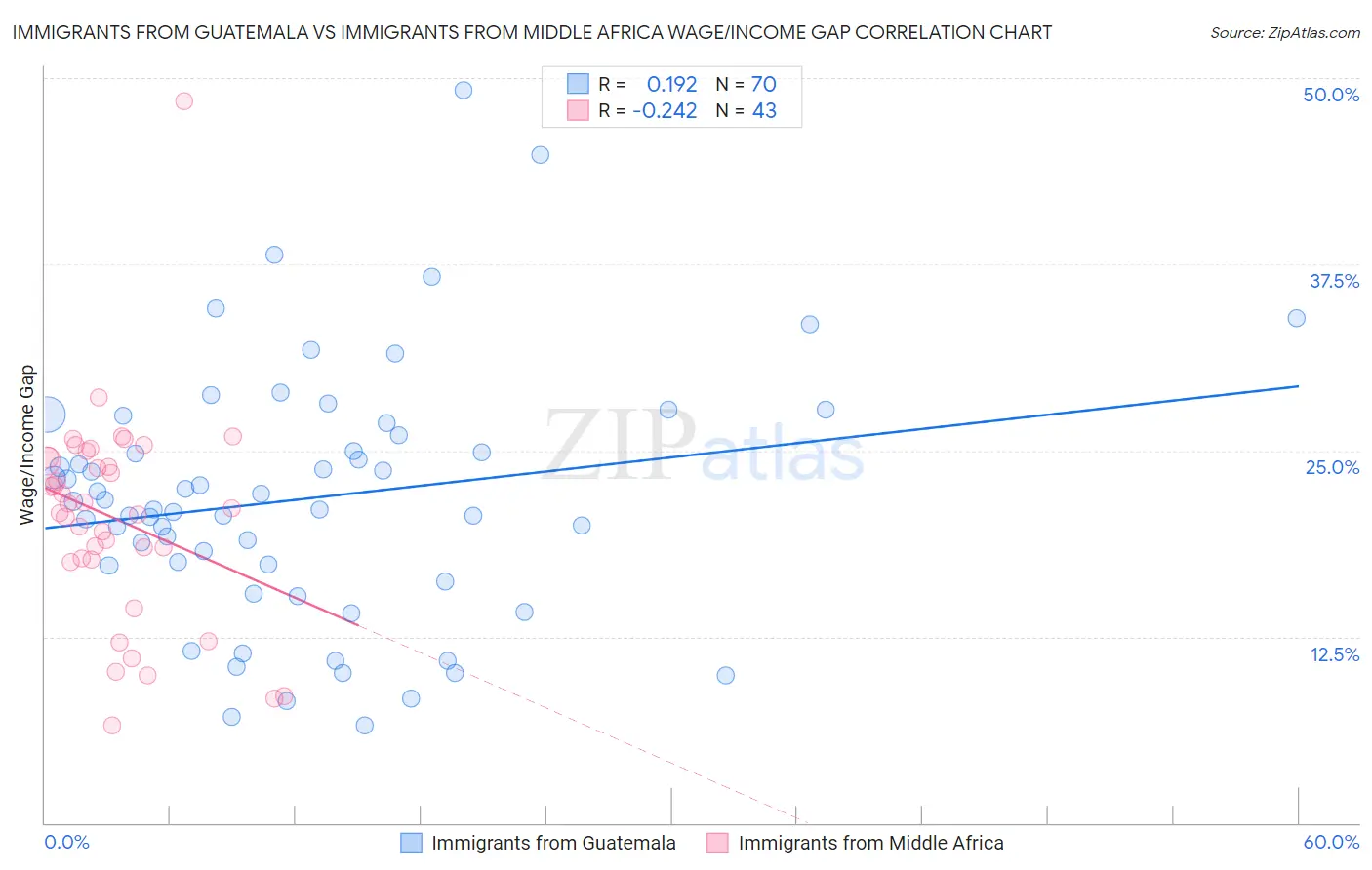 Immigrants from Guatemala vs Immigrants from Middle Africa Wage/Income Gap