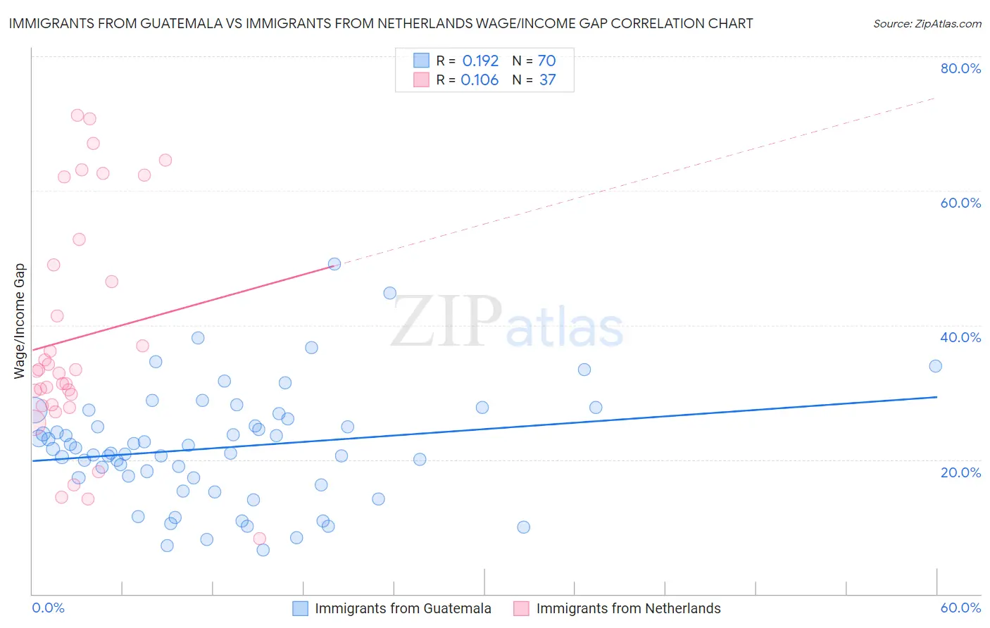 Immigrants from Guatemala vs Immigrants from Netherlands Wage/Income Gap