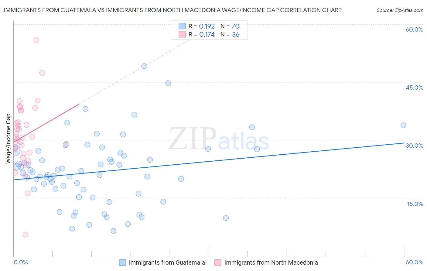 Immigrants from Guatemala vs Immigrants from North Macedonia Wage/Income Gap