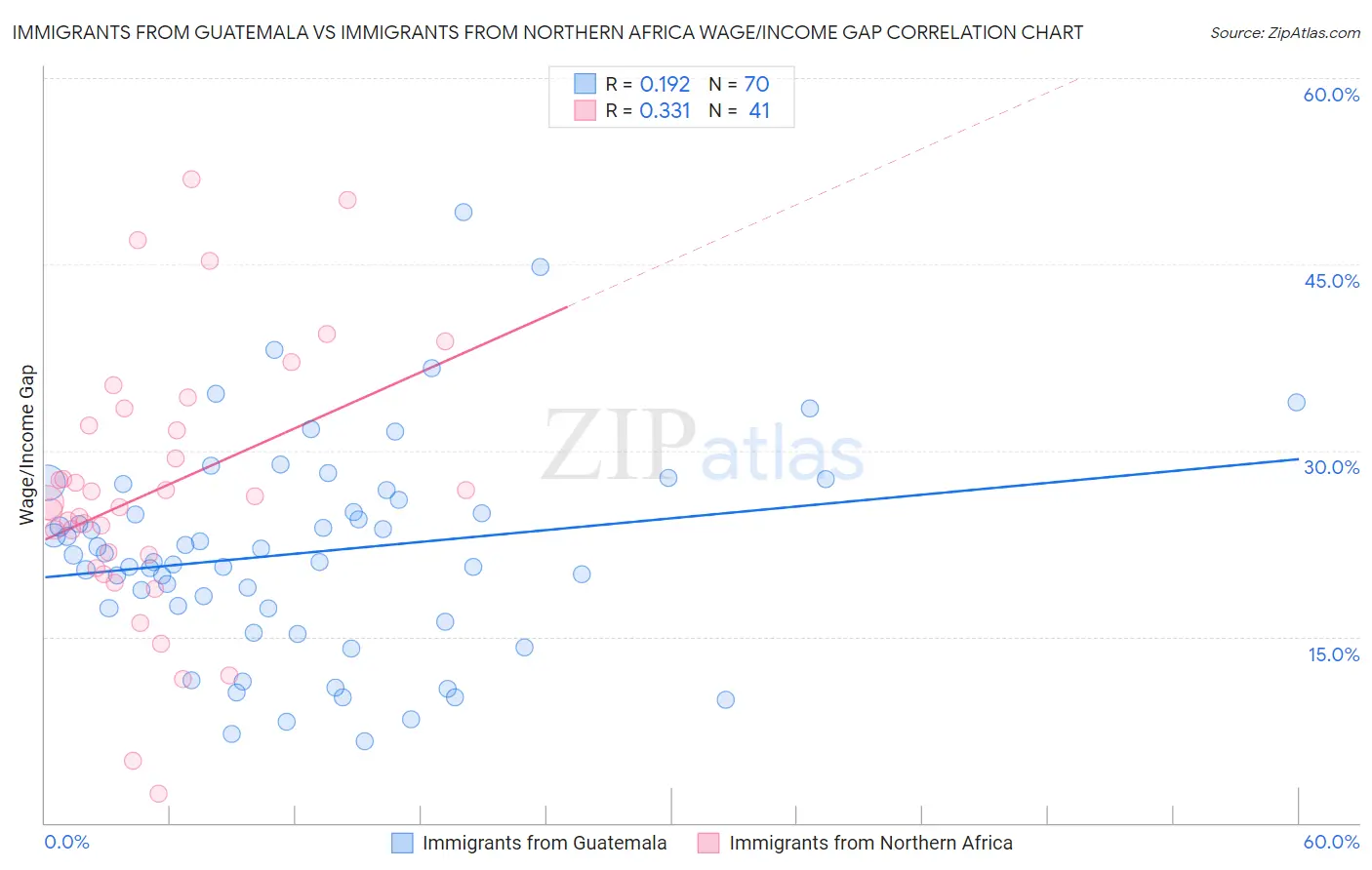 Immigrants from Guatemala vs Immigrants from Northern Africa Wage/Income Gap