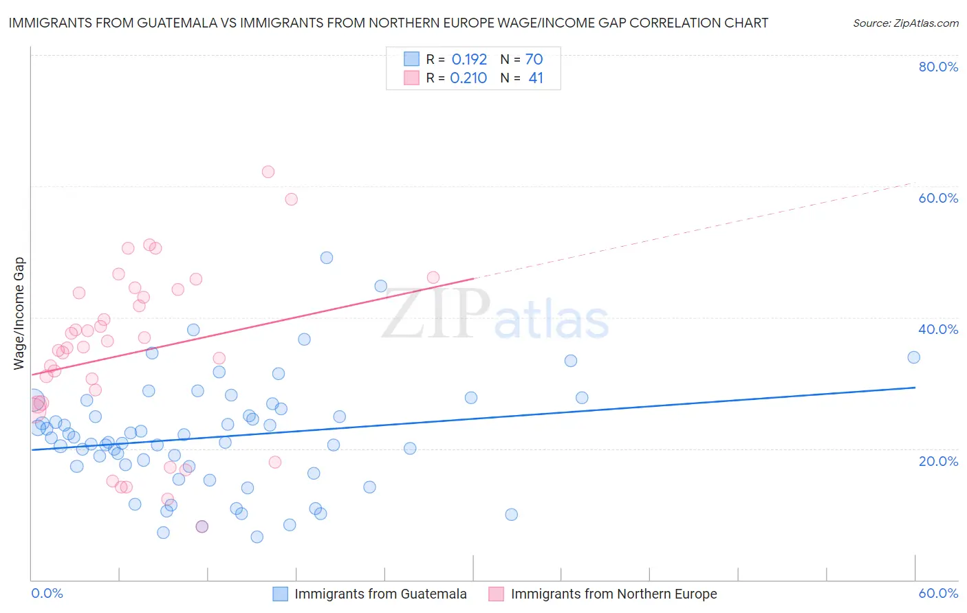 Immigrants from Guatemala vs Immigrants from Northern Europe Wage/Income Gap