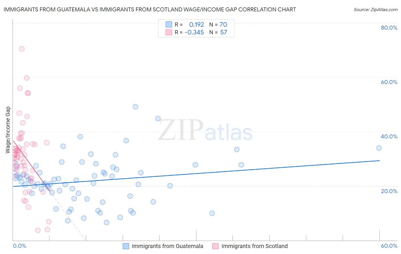 Immigrants from Guatemala vs Immigrants from Scotland Wage/Income Gap