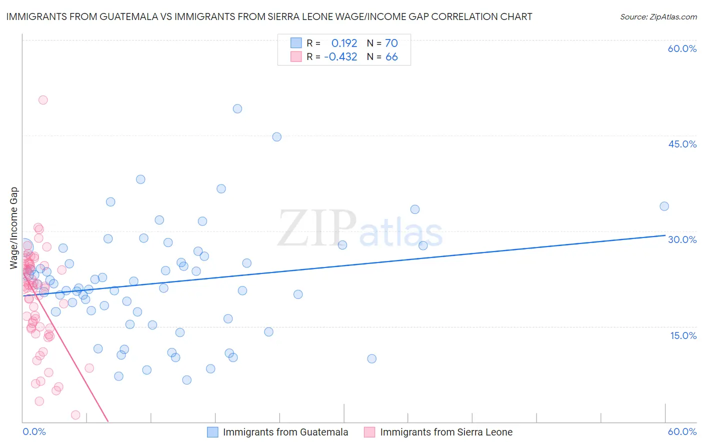 Immigrants from Guatemala vs Immigrants from Sierra Leone Wage/Income Gap