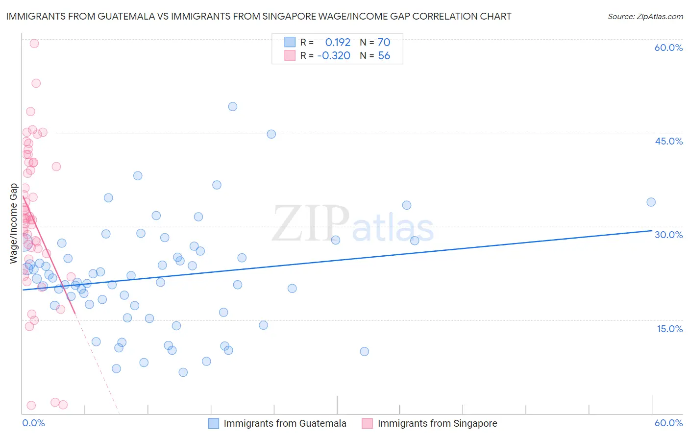 Immigrants from Guatemala vs Immigrants from Singapore Wage/Income Gap