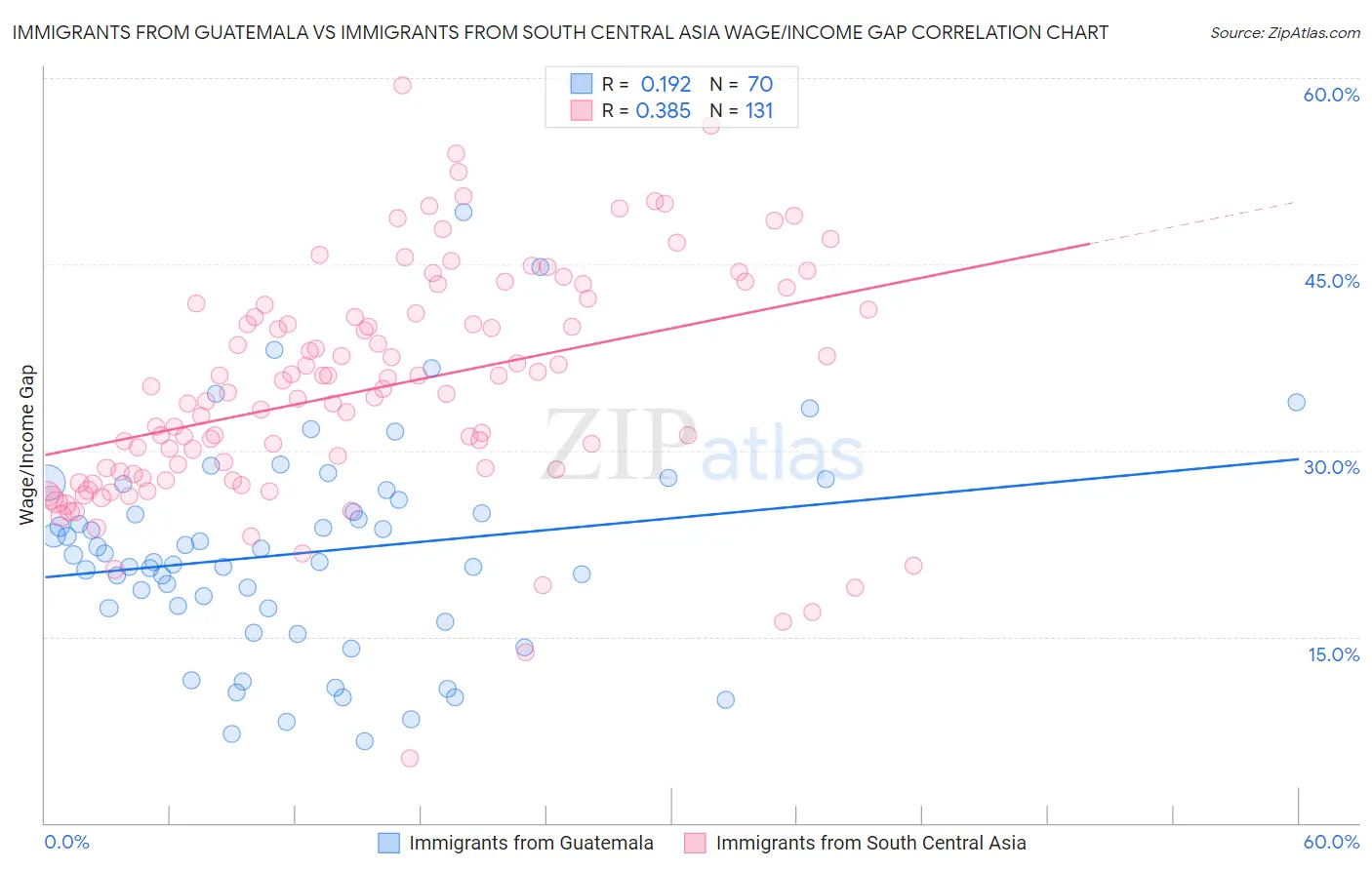 Immigrants from Guatemala vs Immigrants from South Central Asia Wage/Income Gap
