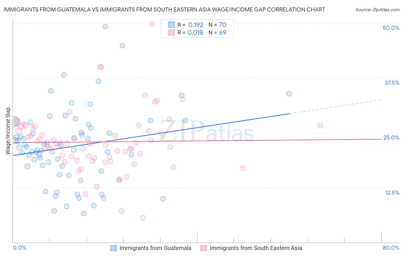 Immigrants from Guatemala vs Immigrants from South Eastern Asia Wage/Income Gap