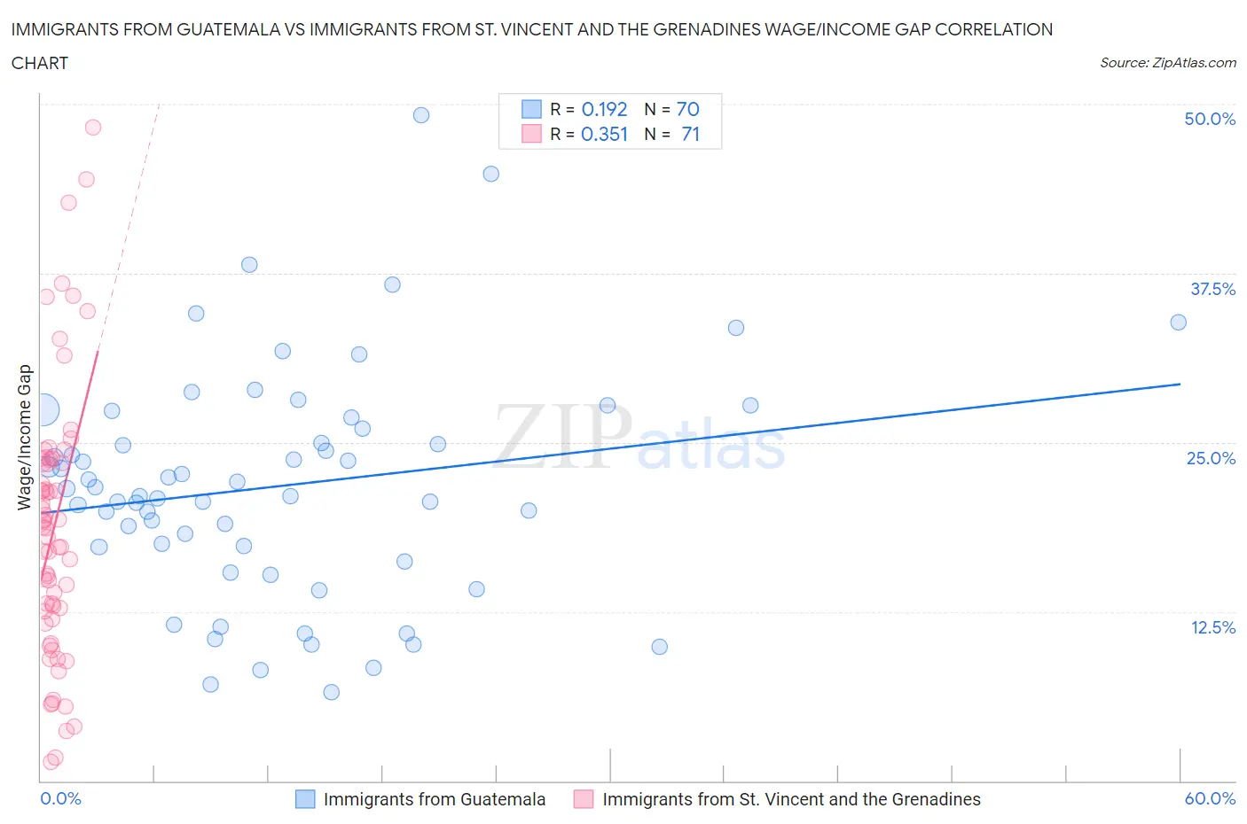 Immigrants from Guatemala vs Immigrants from St. Vincent and the Grenadines Wage/Income Gap