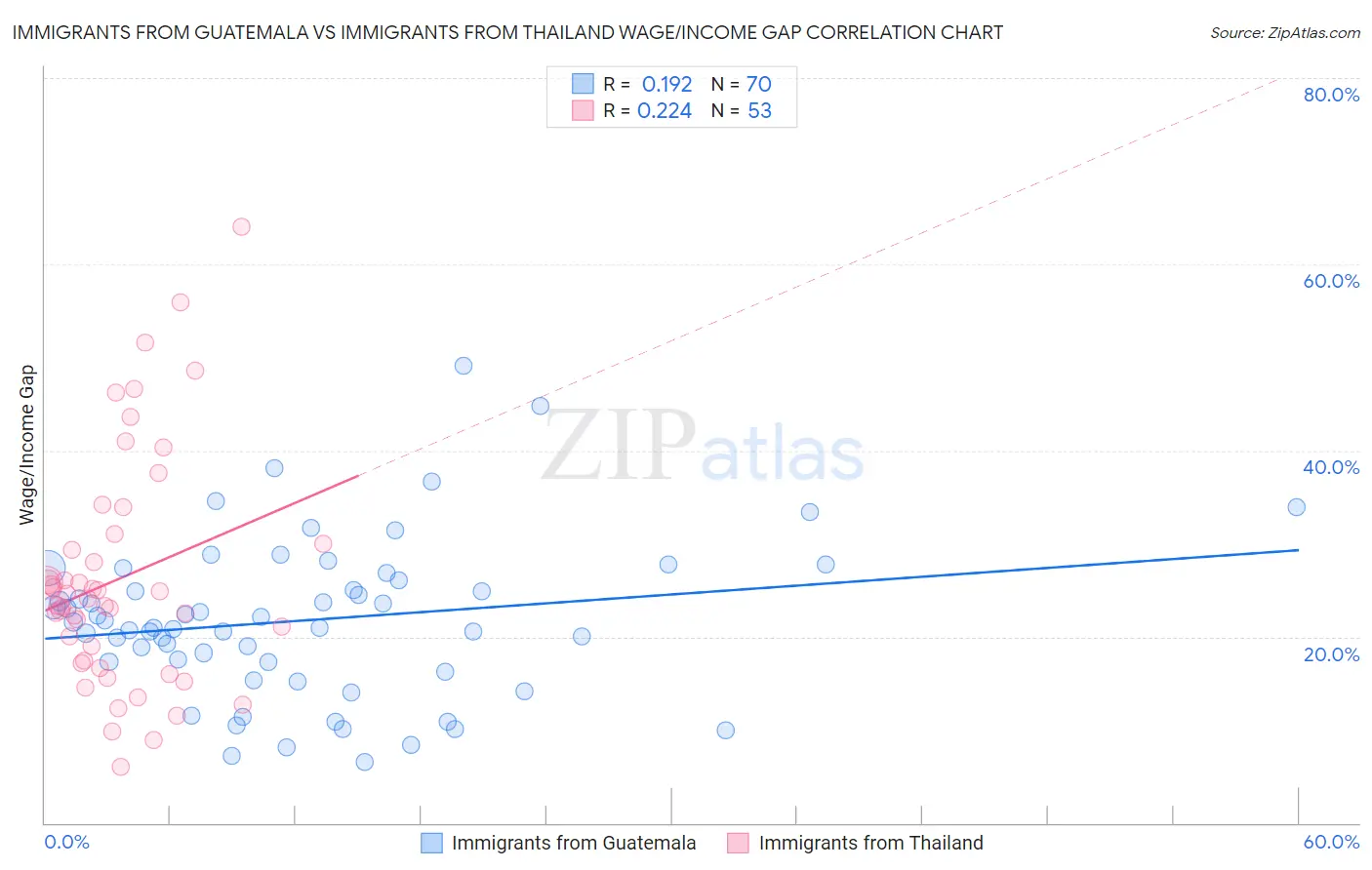 Immigrants from Guatemala vs Immigrants from Thailand Wage/Income Gap