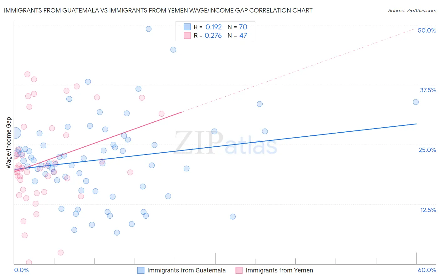 Immigrants from Guatemala vs Immigrants from Yemen Wage/Income Gap